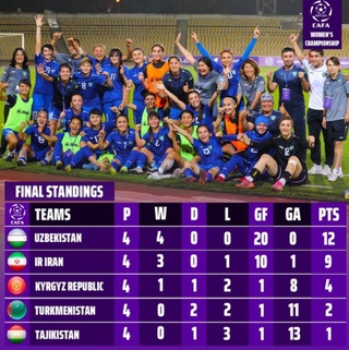 Футбол: аёлларимиз CAFA Womenʼs Championship-2022 ғолиби