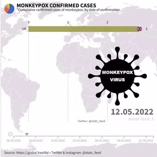 Маймун чечагини юқтирган беморлар сони бир ҳафта ичида 203 фоиз кўпайди
