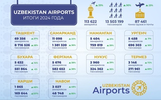 13,5 миллиона пассажиров: Uzbekistan Airports подвела итоги 2024 года