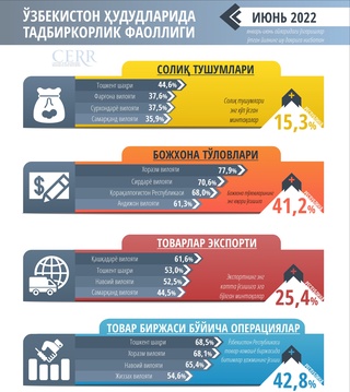 Қайси ҳудудда ишбилармонлик муҳити фаол?