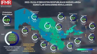 Хизмат кўрсатиш соҳасидаги ўсиш қарийб 16 фоиз