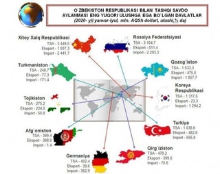 Ўзбекистон ташқи савдо айланмасида салмоқли ўрин тутган давлатлар рўйхати эълон қилинди