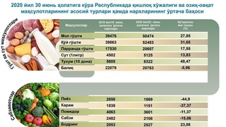 Гўшт ва сут маҳсулотларининг энг юқори нархи Тошкент шаҳрида қайд этилди