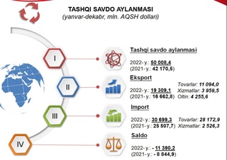 Oʻzbekiston jahonning 204 mamlakati bilan savdo aloqalarini amalga oshirgan