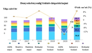 Oʻzbekistonda oziq-ovqat chiqindilaridan qancha bioyonilgʻi ishlab chiqarish mumkin?