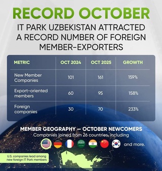 США остаются крупнейшим партнером Узбекистана в сфере IT-экспорта