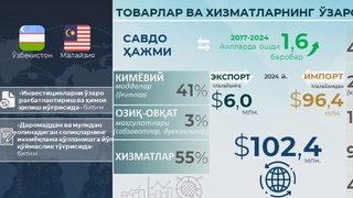 Өзбекстан ҳәм Малайзия арасындағы саўда-экономикалық бирге ислесиў қандай жағдайда?