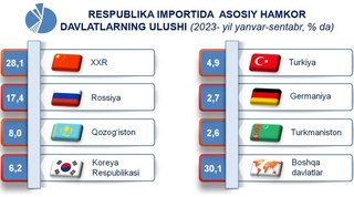 Ўзбекистон 172 та давлатдан товар ва хизматлар импортини амалга оширган