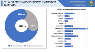 В первом полугодии 2022 года проведена аттестация 1071 дошкольной образовательной организации