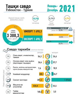 Ўзбекистонда турк инвестициялари ҳажми икки баробарга ошган