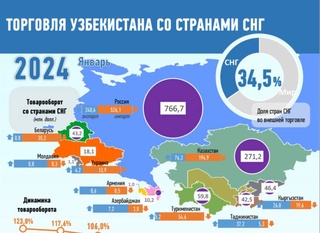 Uzbekistan's trade with CIS countries in January 2024 – infographic