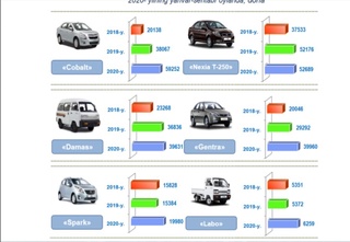 Ўзбекистонда жорий йилда қанча автомобиль ишлаб чиқарилди?