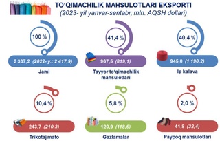 Ўзбекистон экспортининг 13 фоиздан ортиғини тўқимачилик маҳсулотлари ташкил қилади