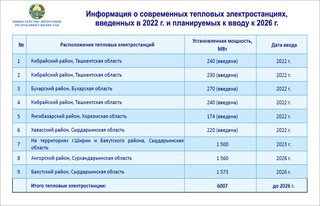 К 2026 году будут введены в эксплуатацию три крупные и современные тепловые электростанции общей мощностью 4633 МВт