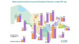 Индекс деловой активности в октябре показал ощутимый рост