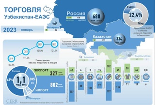 Торговые отношения Узбекистана с ЕАЭС за январь 2023 года - инфографика