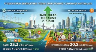 В Узбекистане выработка электроэнергии в первом квартале выросла на 7%