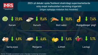 Toshkent supermarketlarida ayrim mahsulotlar narxi arzonlashdi