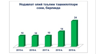 Нодавлат олий таълим ташкилотлари сони қанча?