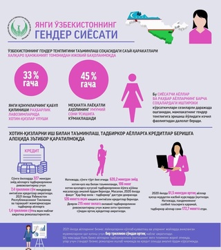 Янги Ўзбекистоннинг гендер сиёсати