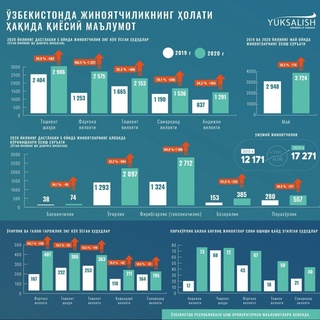 2020 йилнинг дастлабки беш ойида ўтган йилга нисбатан жиноятчилик ортган
