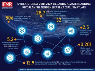Кластерлар томонидан ишлаб чиқарилган маҳсулотлар ҳажми 32 баравар ошди