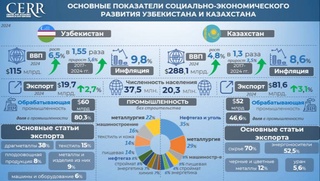 Основные показатели социально-экономического развития Узбекистана и Казахстана: инфографика