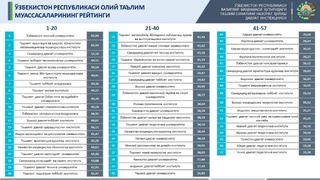 Олий таълим муассасалари рейтинги эълон қилинди
