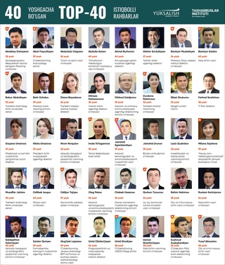 40 ёшгача бўлган раҳбарларнинг йиллик Топ-40 рейтинги шакллантирилди