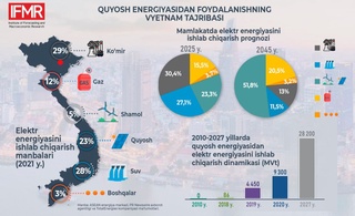 Қуёш энергиясидан фойдаланишда Вьетнам муваффақияти сири нимада?