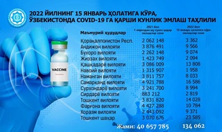 Юртимизда  COVID-19га қарши қўлланилган вакцина миқдори 40,6 миллион дозадан ошди