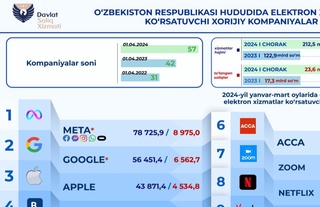 Ўзбекистонда электрон хизматлар кўрсатувчи хорижий компаниялар 23 млрд сўмдан ортиқ солиқ тўлаган