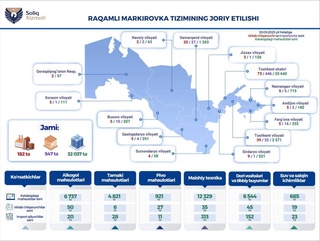 В Узбекистане промаркировано свыше 32 тысяч наименований продукции