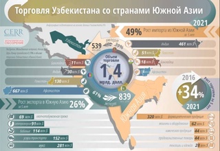 Инфографика: торговля Узбекистана со странами Южной Азии 2021