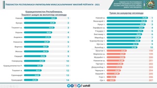 Maktablar reytingi: hududlar reytingida Navoiy viloyati etakchi