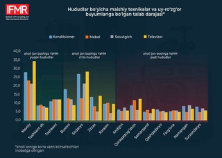 Қайси вилоятда қанақа истеъмол товарларига талаб юқори?