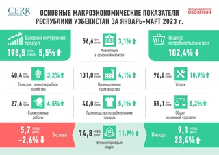 Развитие экономики Узбекистана в первом квартале 2023 года