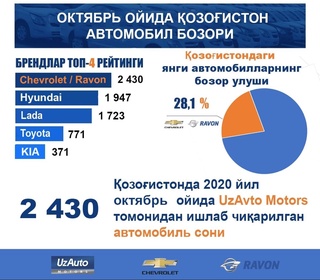 Chevrolet – Қозоғистонда яна энг кўп сотиладиган брендлар сафида