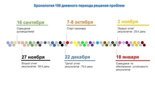 Акселератор социально-экономических реформ определил четыре направления, требующих решения в течении 100 дней