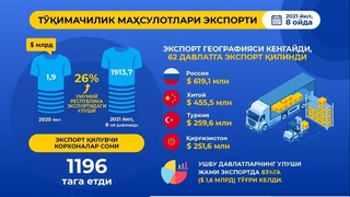 1 913,7 миллиард долларлик тўқимачилик маҳсулотлари экспорти амалга оширилди