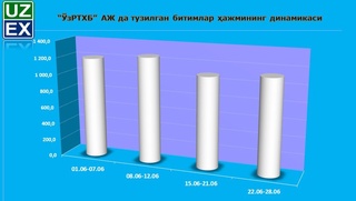 Bir haftada onlayn auktsion orqali 8,7 mlrd so'mlik 1 498 ta avtoraqamlar sotildi