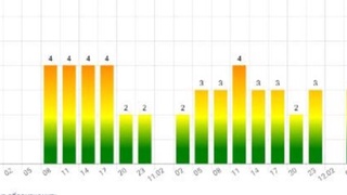 Бугун Тошкент шаҳри ва унга яқин ҳудудларда магнит бўрони кузатилади