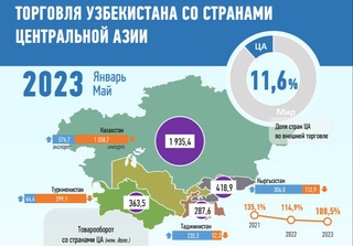Савдои Ӯзбекистон бо кишварҳои Осиёи Марказӣ барои моҳҳои январ-майи соли 2023 – инфографика