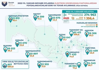 Товарооборот по электронным счетам-фактурам превысил 1 356,4 трлн сумов