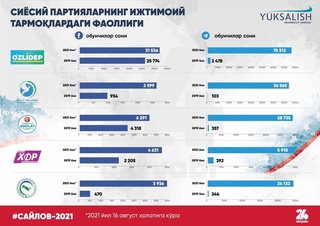 Qaysi siyosiy partiyaning ijtimoiy tarmoqlardagi obunachilari soni koʻp?