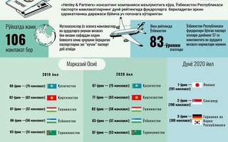 Ўзбекистон паспорти дунё паспортлар рейтингида