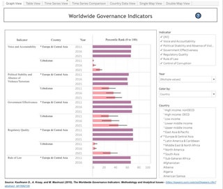 Нуфузли халқаро рейтингда Ўзбекистон ўрнини сезиларли даражада яхшилади