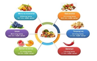 Samarqandda 88,5 ming tonnadan ortiq meva-sabzavot eksport qilindi