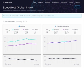 Ўзбекистон Интернет-тезлиги бўйича дунё рейтингида яна кўтарилди