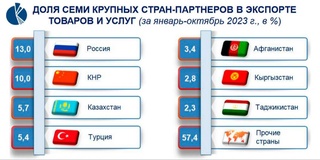 Узбекский экспорт вырос на четверть, продажи золота - более чем вдвое